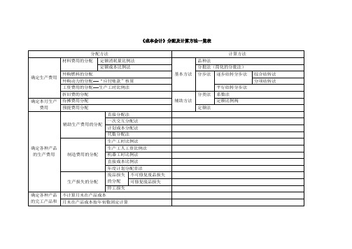 成本会计分配及计算方法一览表