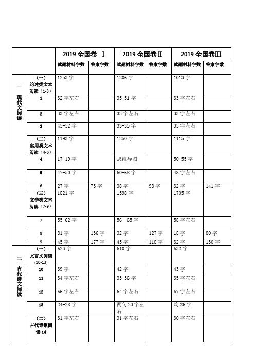 2019年高考语文全国卷 材料字数明细