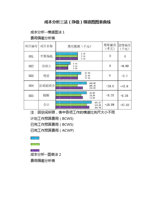 成本分析三法（挣值）横道图图表曲线