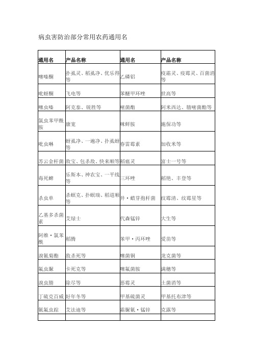 病虫害防治部分常用农药通用名