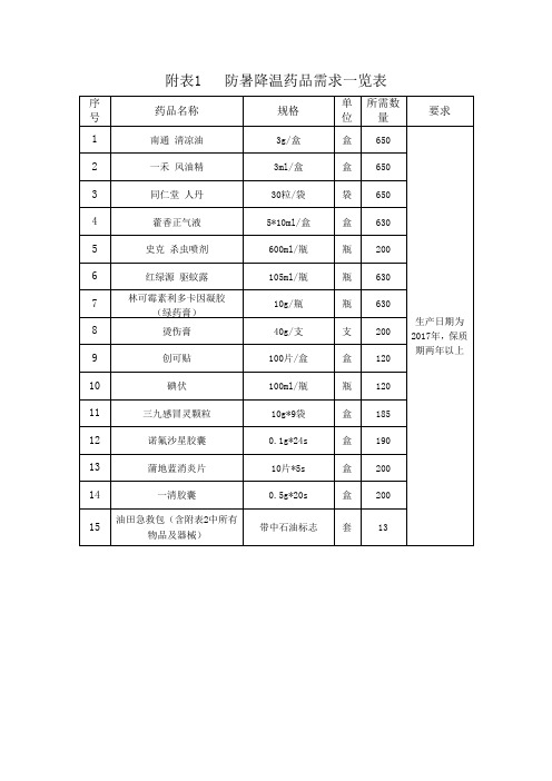 附表1防暑降温药品需求一览表