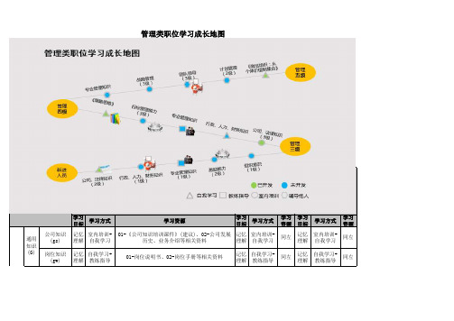 管理岗位学习成长地图(精品首发)