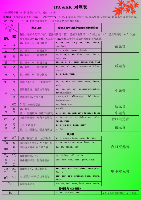 国际音标IKK音标对照表