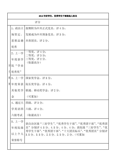 2012年全区三好、优干候选人评分表