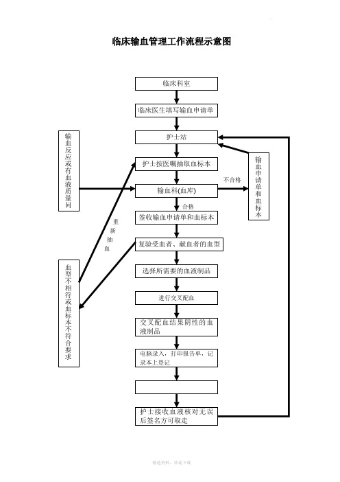 临床输血管理工作流程示意图