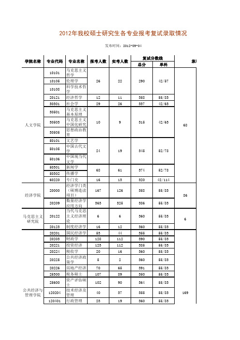 2012上海财经大学各专业报考复试录取情况