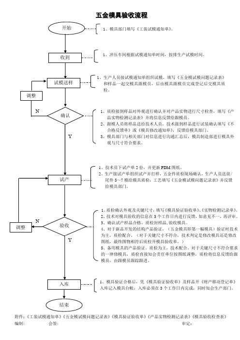 五金模具验收流程和表格