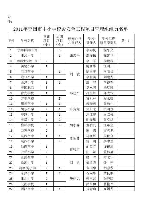 请各校填报校舍安全工程校长和经办员通讯录