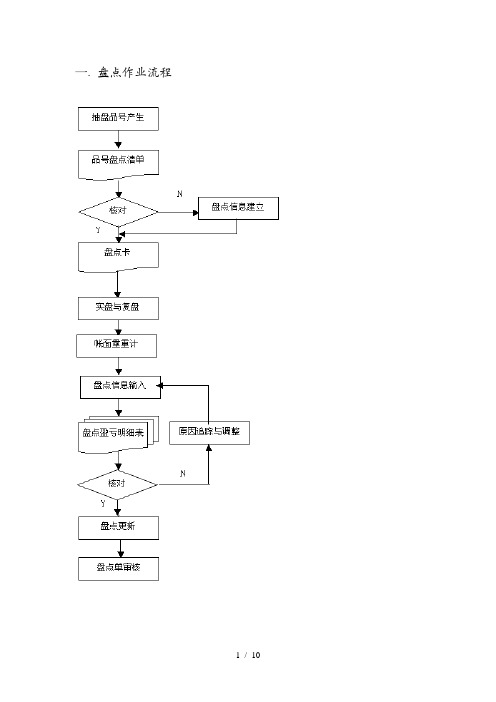 易飞系统 盘点操作流程