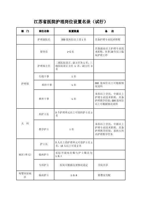 江苏省医院护理岗位设置名录(试行)