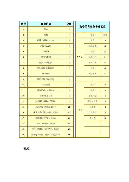 高考数学知识所占比值