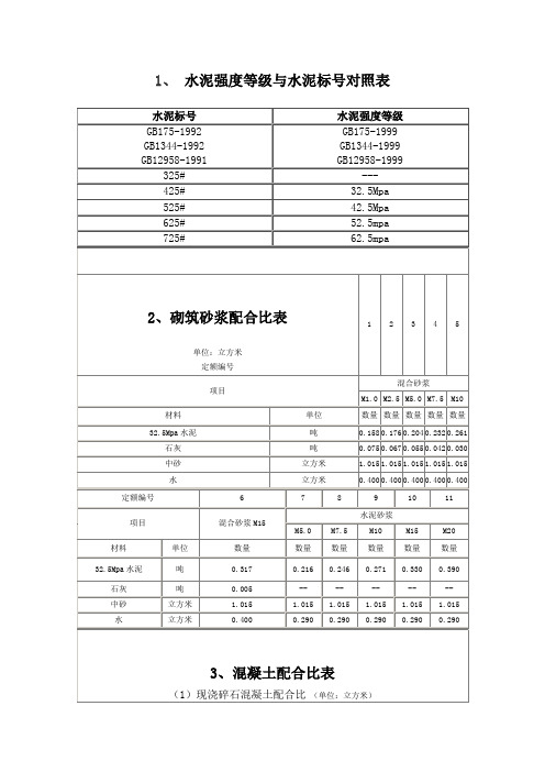 水泥砂浆强度等级与水泥砂浆标号对照表