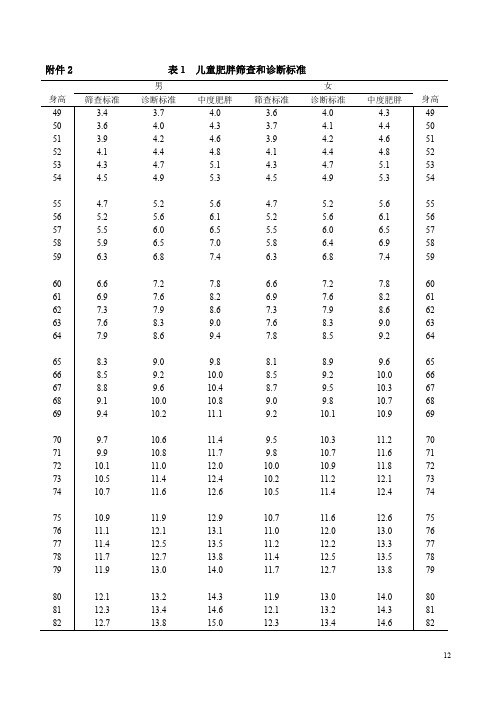 儿童肥胖筛查和诊断标准(100份)