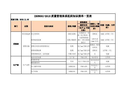 ISO9001-2015质量管理体系组织知识清单一览表