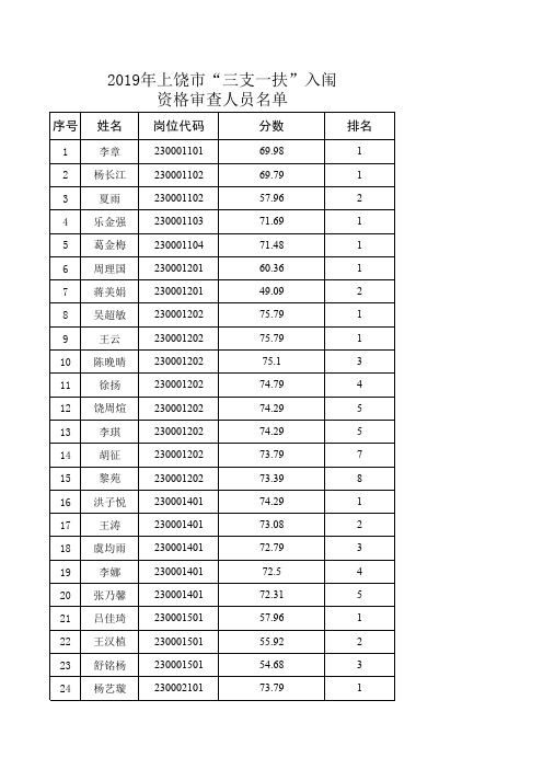 2019年上饶市三支一扶入闱人员名单