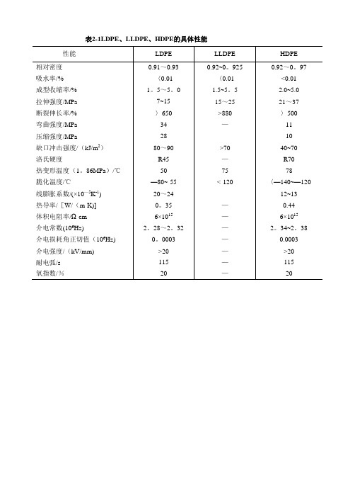 常用塑料物性-表格扫描(修订版)