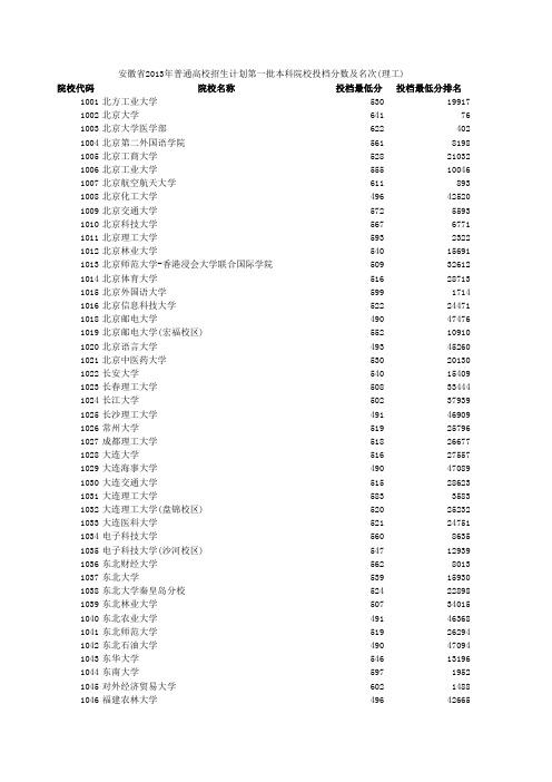 安徽省2013年普通高校招生计划第一批本科院校投档分数及名次(理工)