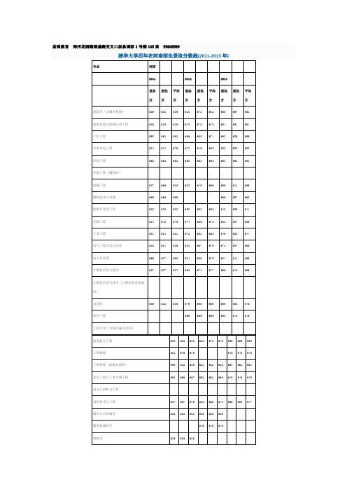 清华大学历年在河南招生录取分数线(2011-2013年)