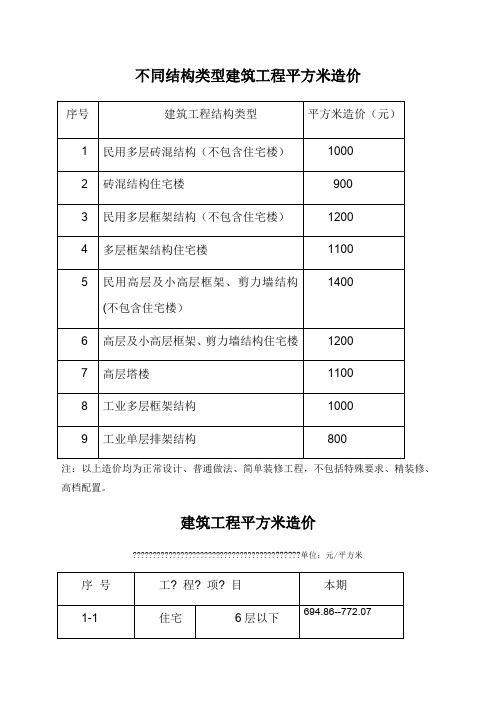 不同结构类型建筑工程平方米造价