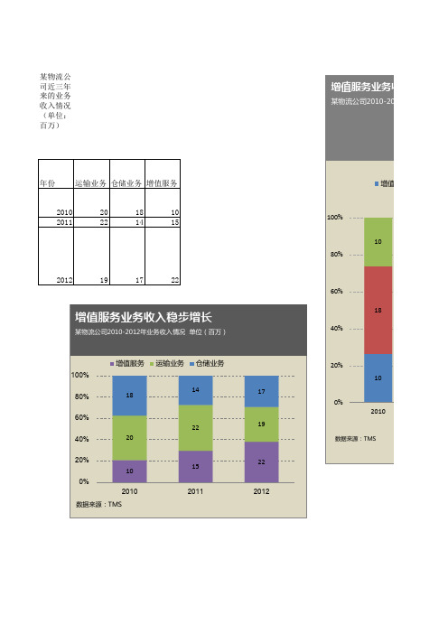 Excel百分比堆积柱形图模板(附带练习数据)