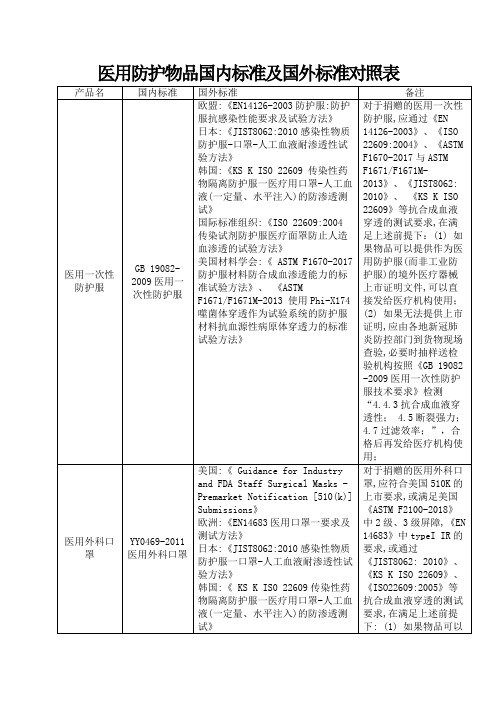 医用防护物品国内标准及国外标准对照表【模板】