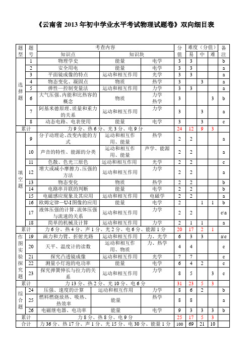 云南省2013年初中学业水平考试物理试题卷双向细目表