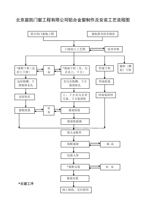 铝合金制作及安装工艺流程图