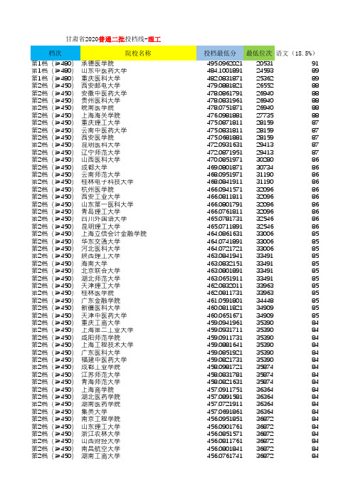 甘肃-2020投档线-二批