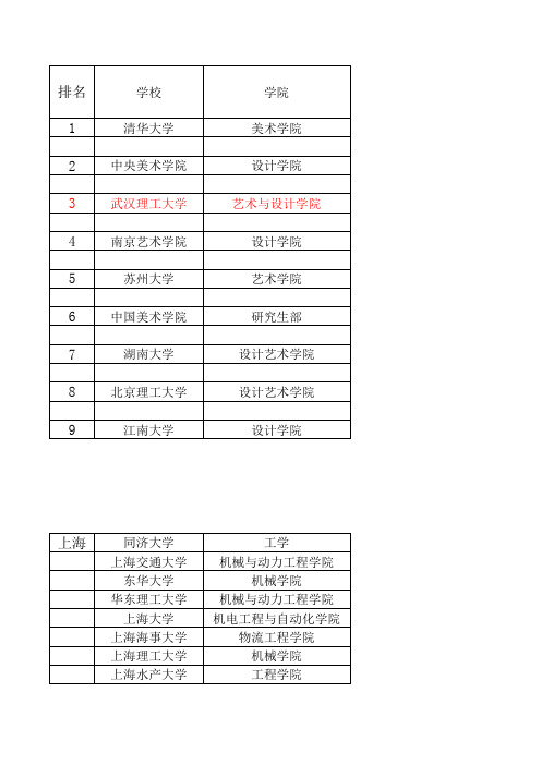 工业设计考研各省可报学校及报录比