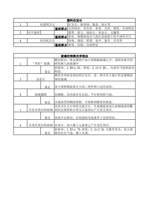 人造重点—塑料及玻璃仿宝石的种类和鉴别  未打印