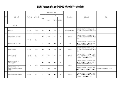 2013年深圳招生计划