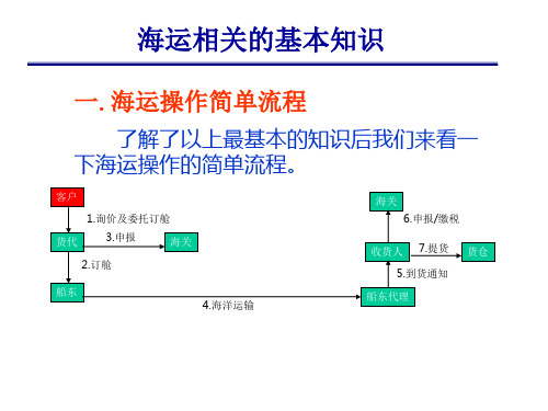 海运操作基本知识