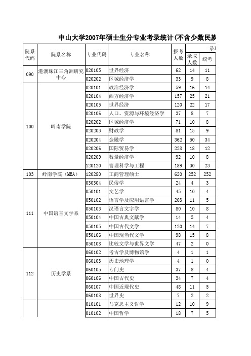 2007年硕士录取情况统计(分专业)中山大学