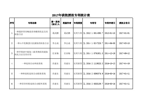 2017年获批授权专利统计表