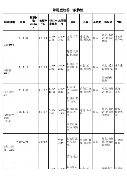 常用塑胶的一般物性  