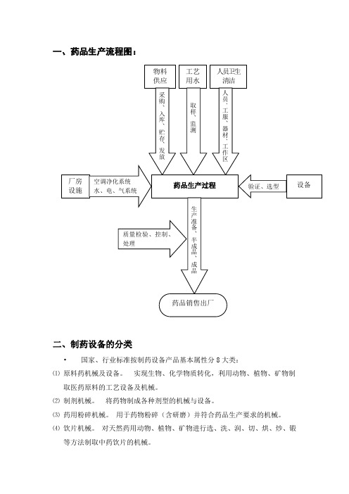 制药设备流程图