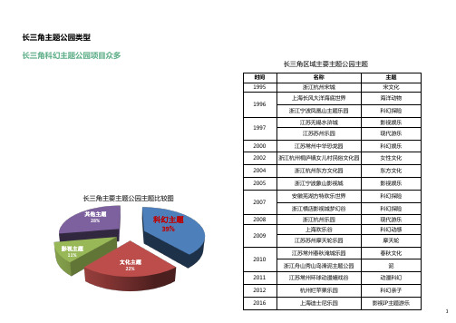 长三角主题公园发展现状与特点分析