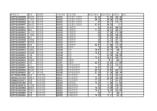 安徽大学2016年硕士研究生拟录取名单公示