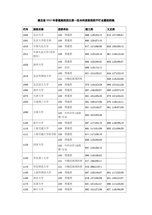 湖北省2012年普通高校招生第一批本科录取院校平行志愿投档线