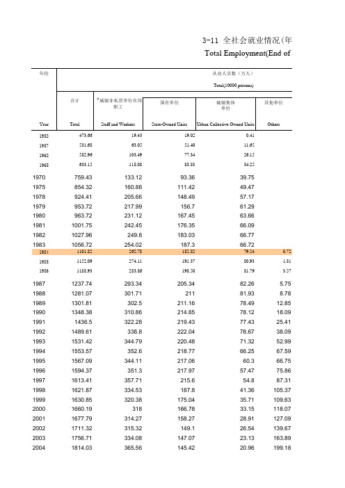 福建统计年鉴2020：全社会就业情况(年底数1952-2019)城镇失业人数失业率国有集体其他单位个私从业劳务派遣