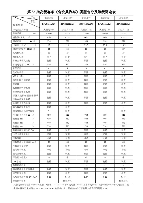 第56批高级客车(含公共汽车)类型划分及等级评定表