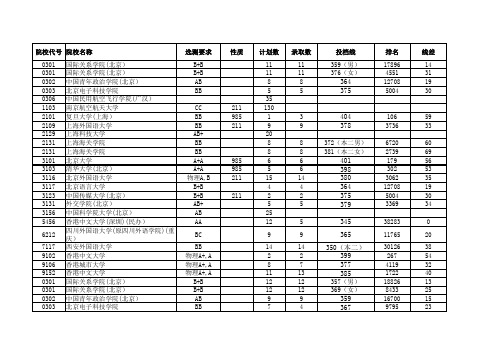 2014—2019江苏高考招生投档分数线(理科提前批次)(其他院校)