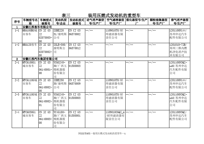 装用压燃式发动机的重型车第五批