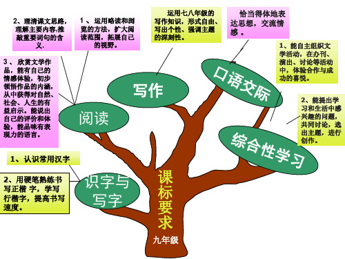 九年级语文上册第一单元知识树_县直中学_026