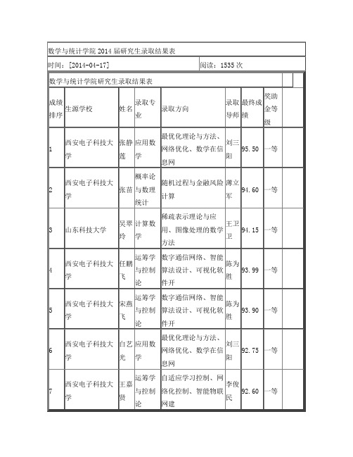 西电数学与统计学院2014届研究生录取结果表