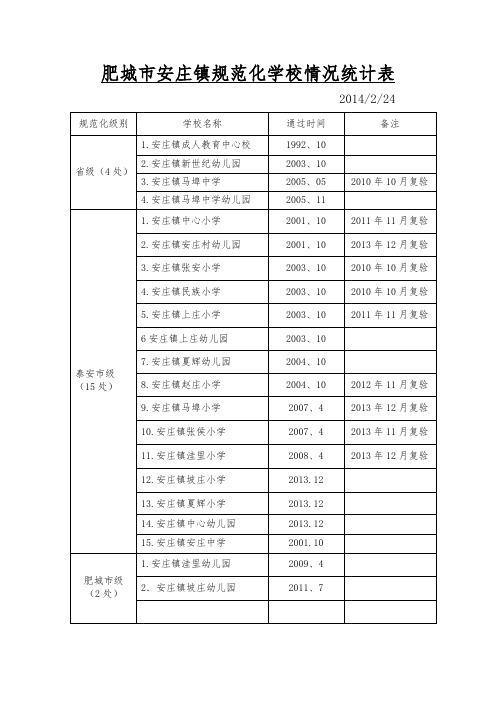 肥城市安庄镇规范化学校情况统计表