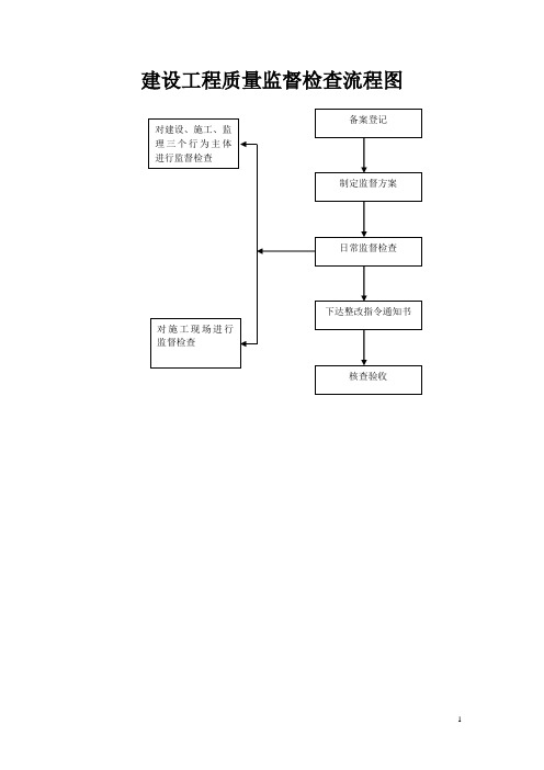 住建局建设工程质量监督检查流程图