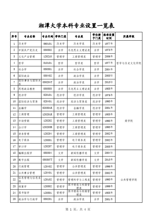 湘潭大学本科专业设置一览表