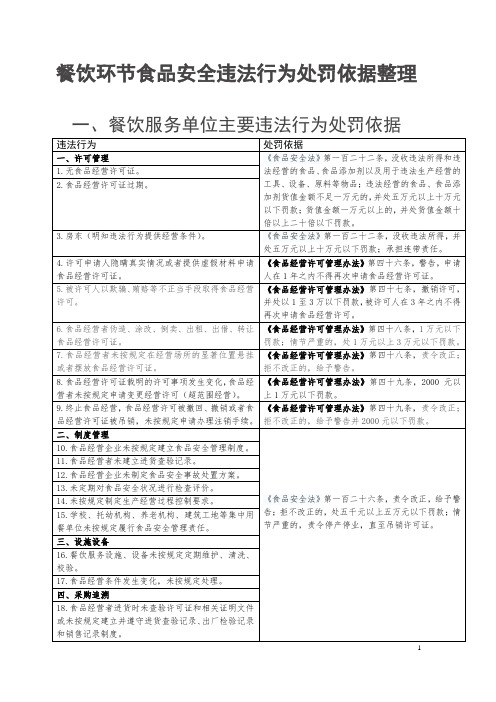 餐饮环节食品安全违法行为处罚依据整理