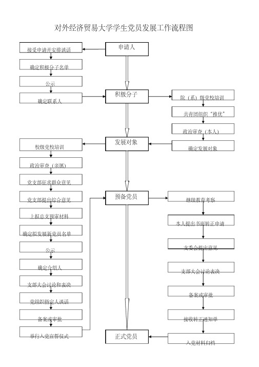 对外经济贸易大学学生党员发展工作流程图